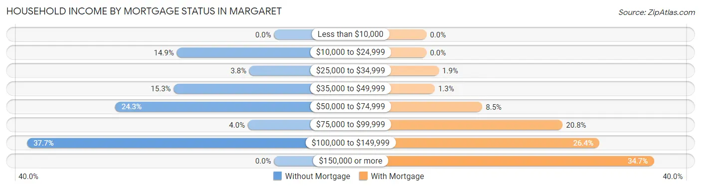 Household Income by Mortgage Status in Margaret