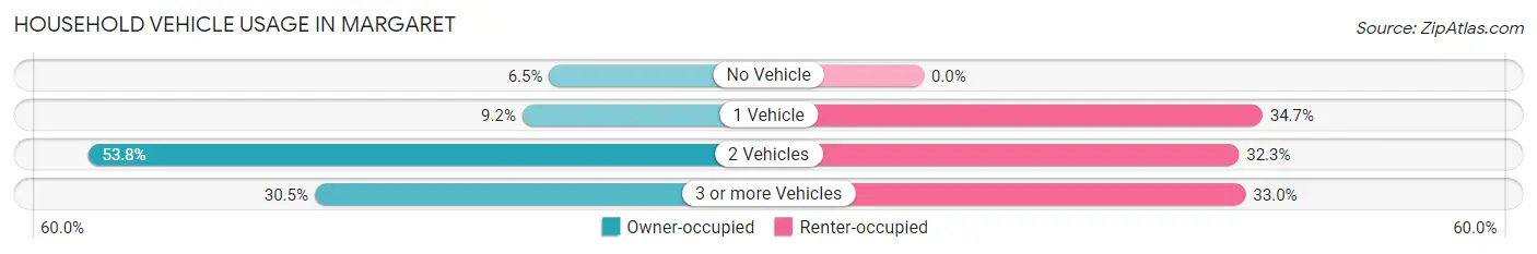 Household Vehicle Usage in Margaret