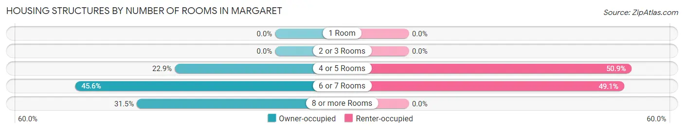 Housing Structures by Number of Rooms in Margaret