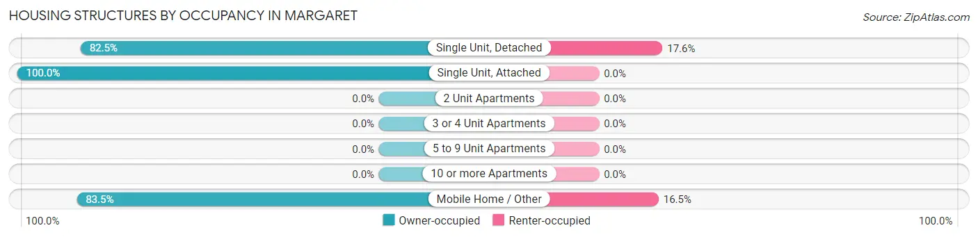 Housing Structures by Occupancy in Margaret