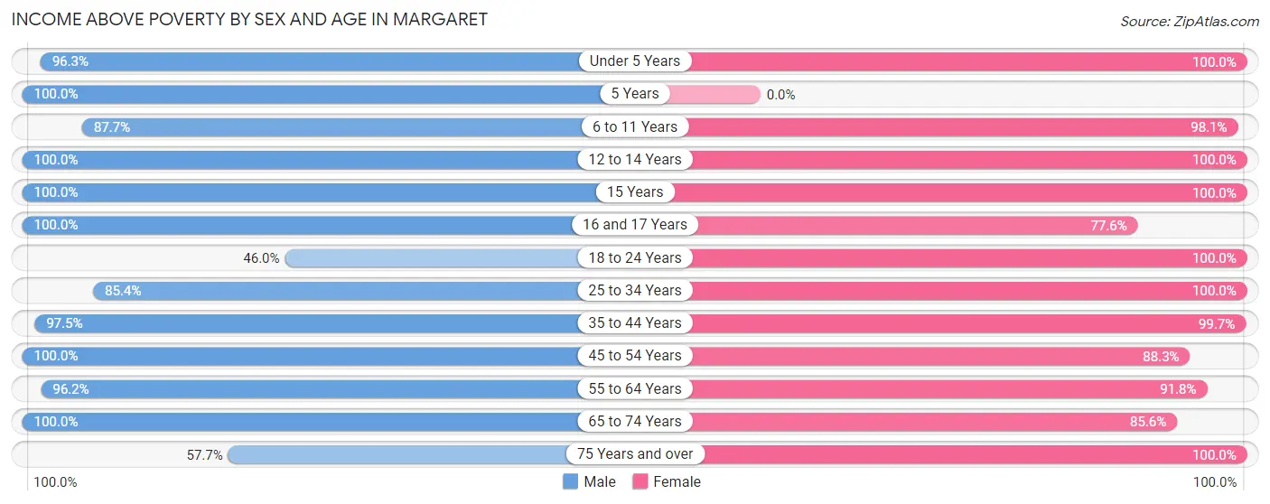 Income Above Poverty by Sex and Age in Margaret