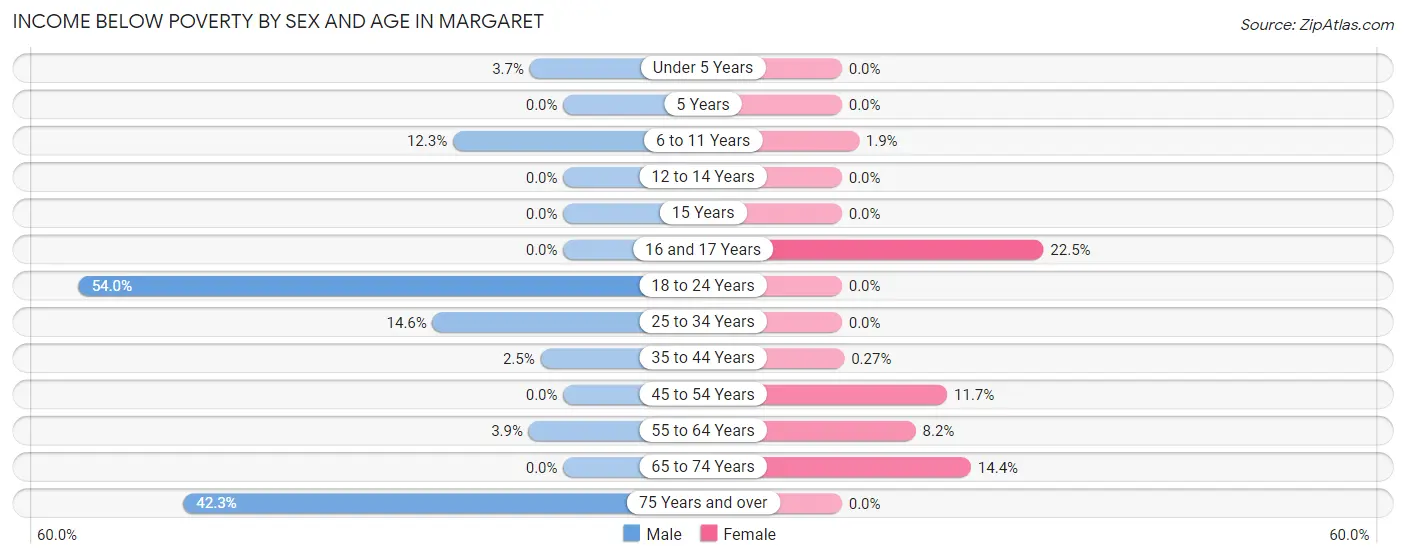 Income Below Poverty by Sex and Age in Margaret