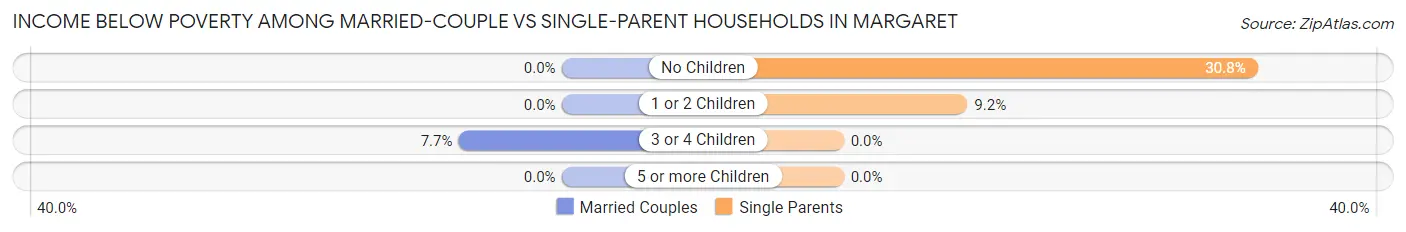 Income Below Poverty Among Married-Couple vs Single-Parent Households in Margaret