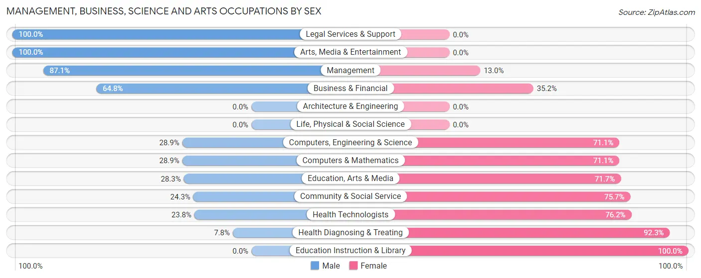 Management, Business, Science and Arts Occupations by Sex in Margaret