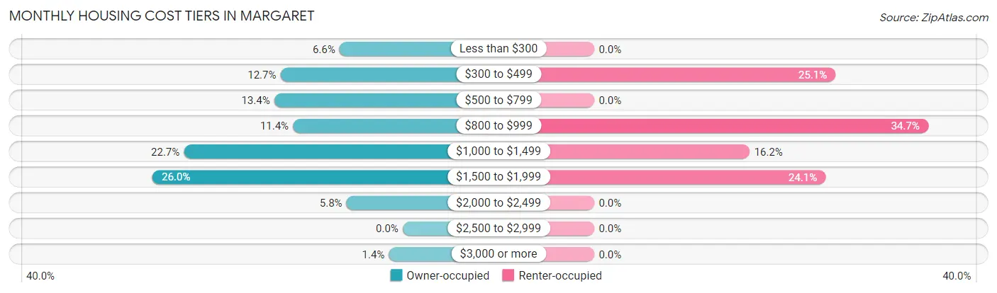 Monthly Housing Cost Tiers in Margaret