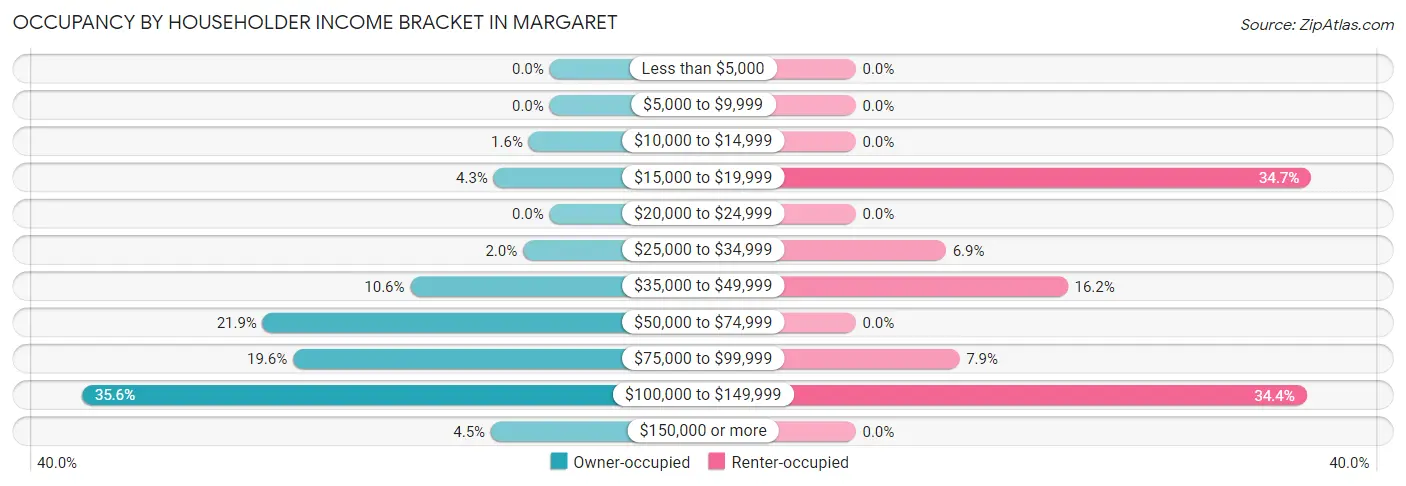 Occupancy by Householder Income Bracket in Margaret