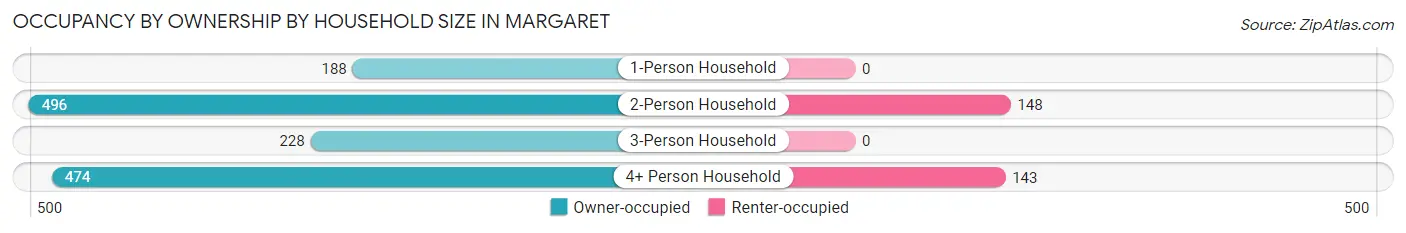Occupancy by Ownership by Household Size in Margaret