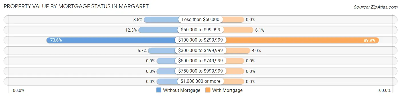 Property Value by Mortgage Status in Margaret