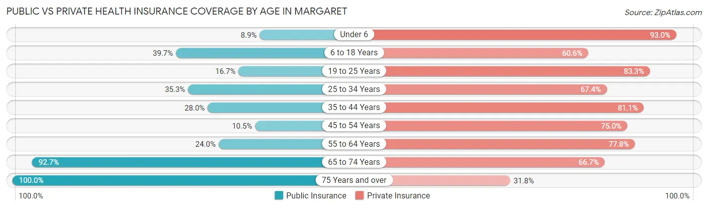 Public vs Private Health Insurance Coverage by Age in Margaret