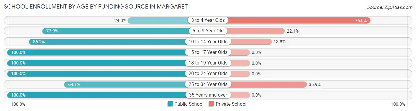 School Enrollment by Age by Funding Source in Margaret