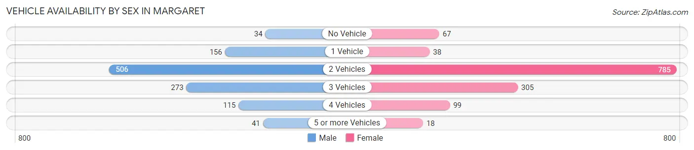 Vehicle Availability by Sex in Margaret