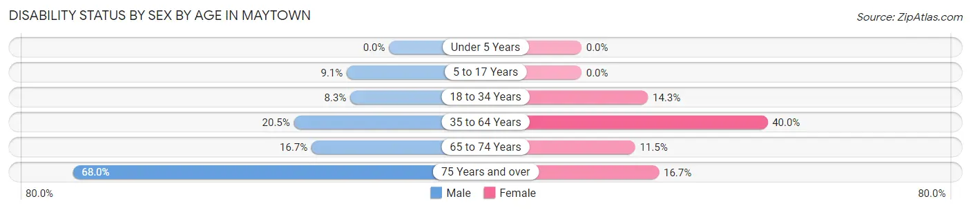 Disability Status by Sex by Age in Maytown