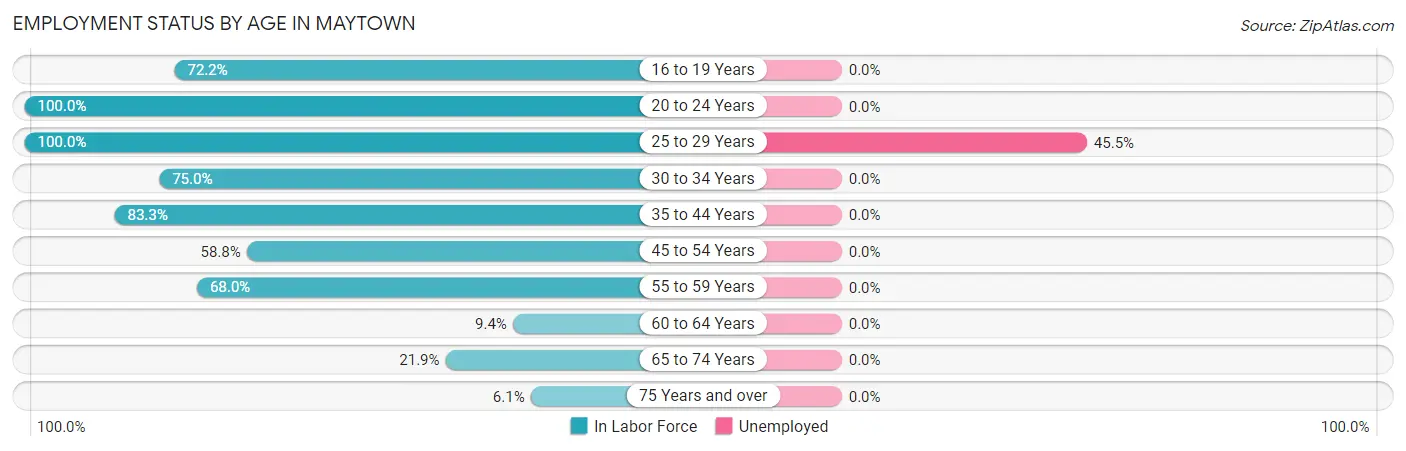 Employment Status by Age in Maytown