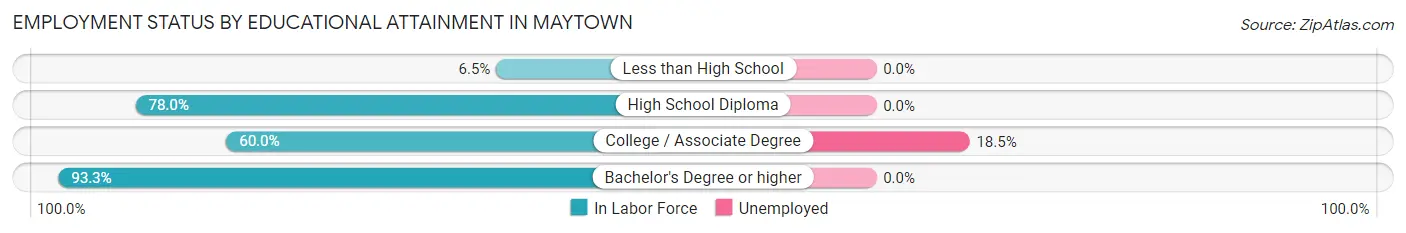 Employment Status by Educational Attainment in Maytown