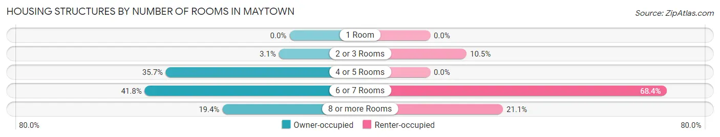 Housing Structures by Number of Rooms in Maytown