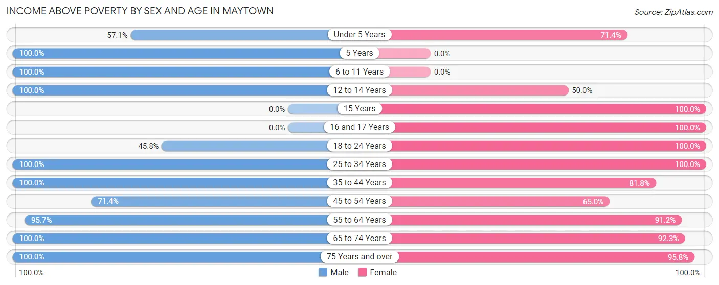 Income Above Poverty by Sex and Age in Maytown