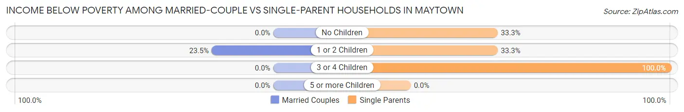 Income Below Poverty Among Married-Couple vs Single-Parent Households in Maytown