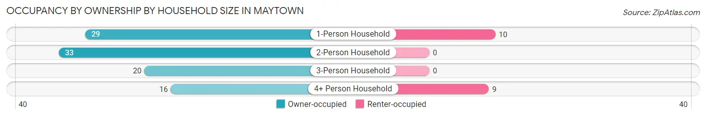 Occupancy by Ownership by Household Size in Maytown
