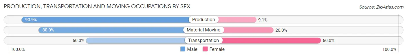 Production, Transportation and Moving Occupations by Sex in Maytown