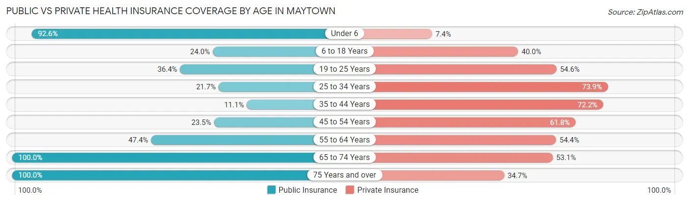 Public vs Private Health Insurance Coverage by Age in Maytown