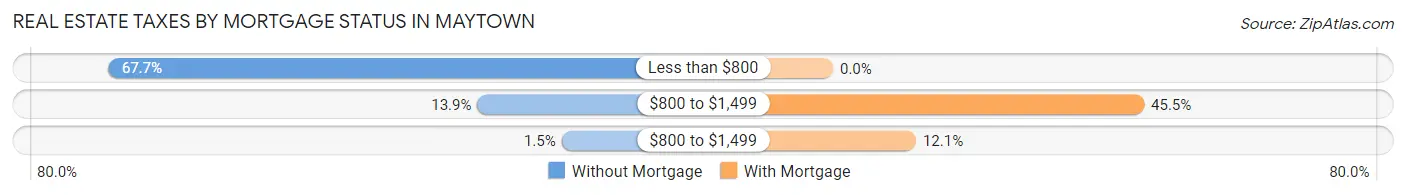 Real Estate Taxes by Mortgage Status in Maytown