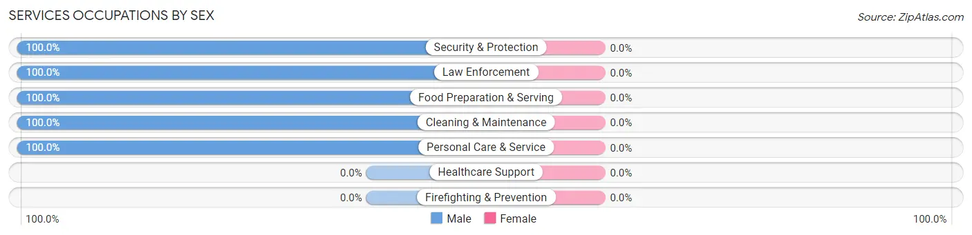 Services Occupations by Sex in Maytown