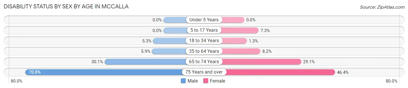 Disability Status by Sex by Age in McCalla