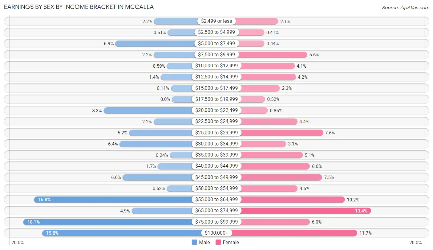 Earnings by Sex by Income Bracket in McCalla