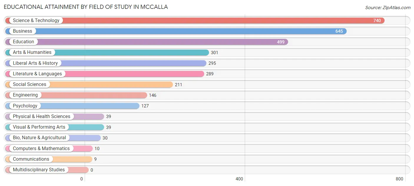 Educational Attainment by Field of Study in McCalla