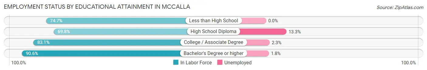 Employment Status by Educational Attainment in McCalla