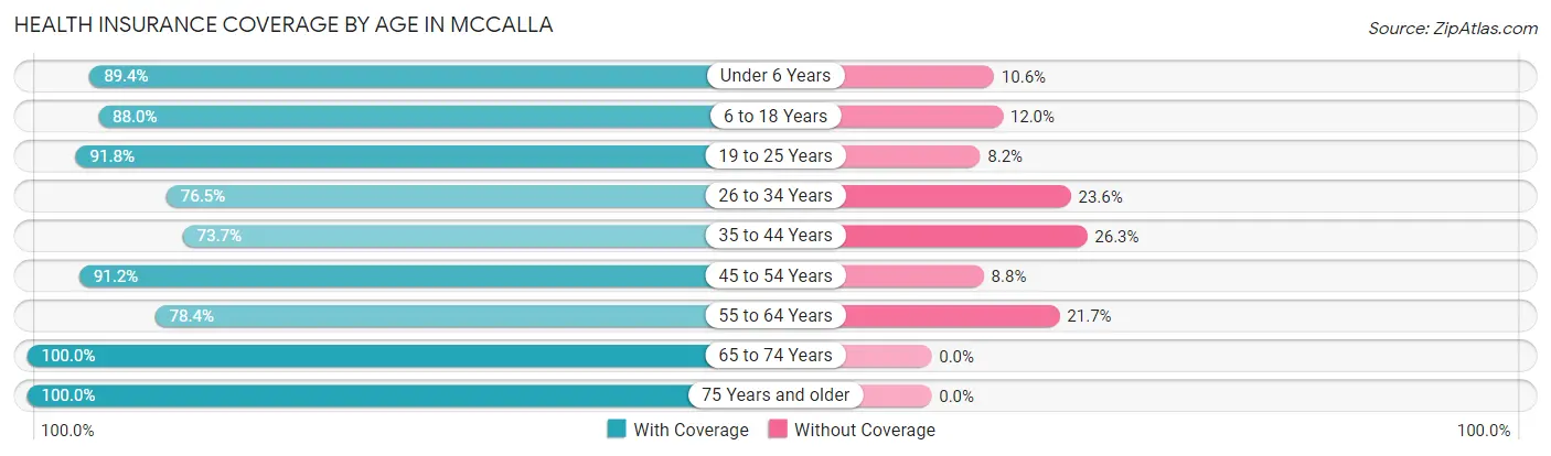 Health Insurance Coverage by Age in McCalla
