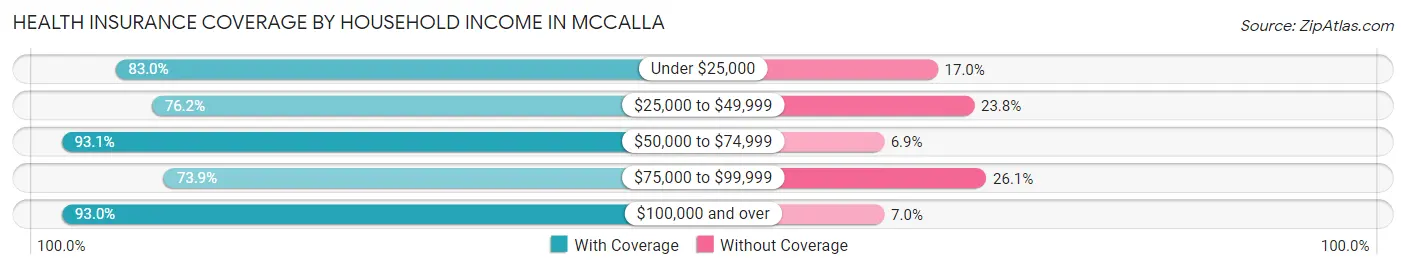 Health Insurance Coverage by Household Income in McCalla