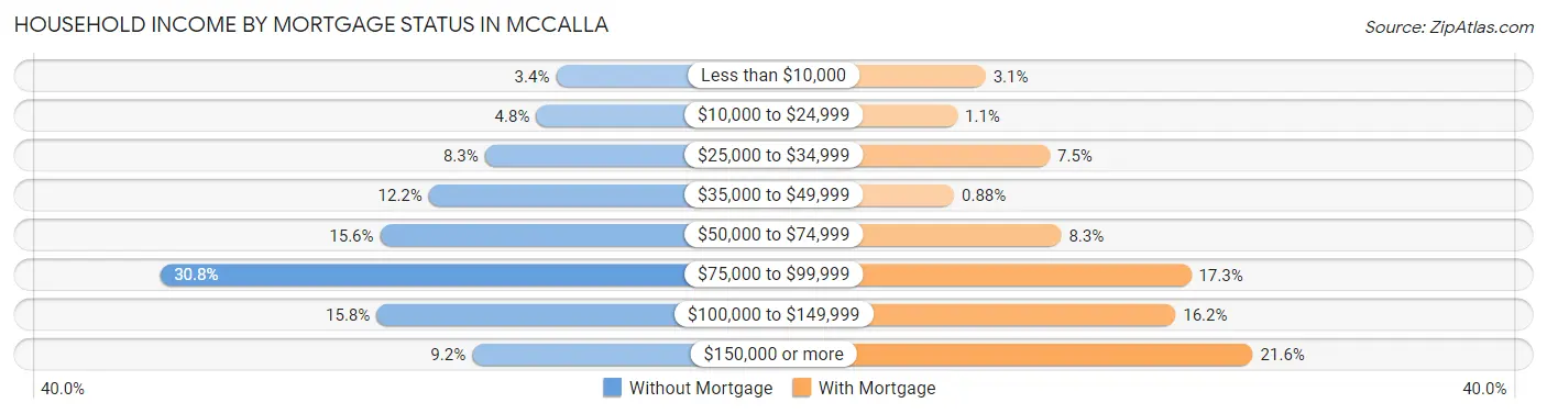 Household Income by Mortgage Status in McCalla