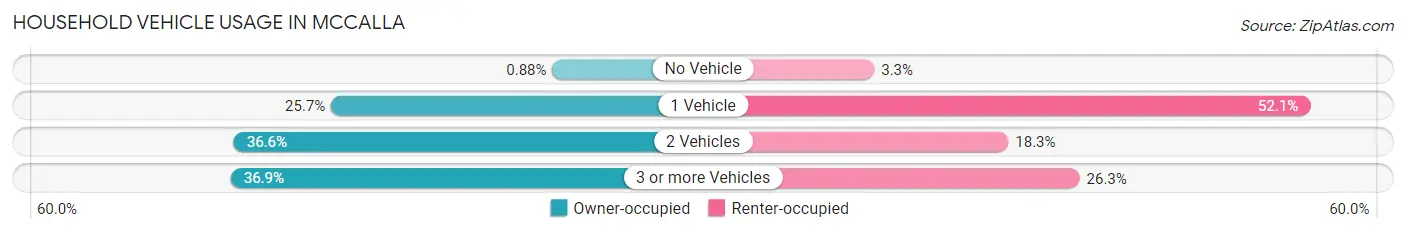 Household Vehicle Usage in McCalla