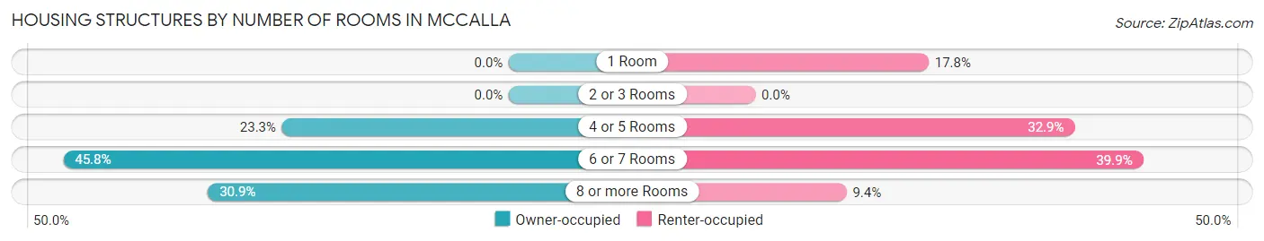 Housing Structures by Number of Rooms in McCalla