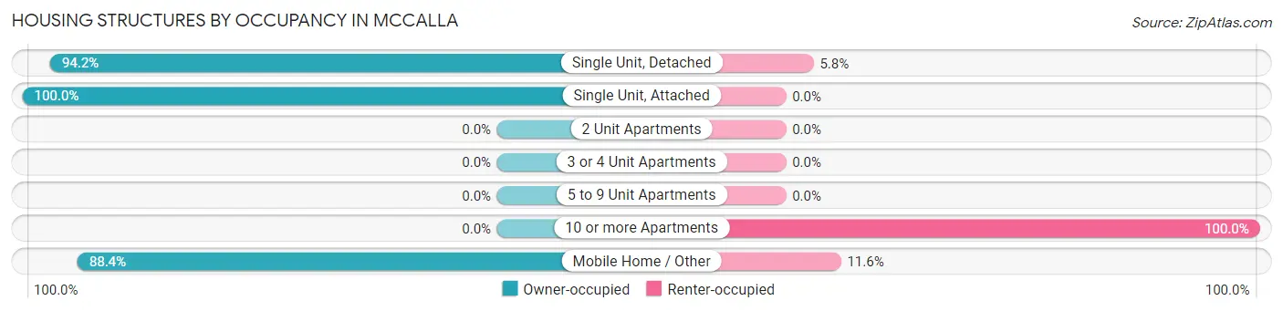Housing Structures by Occupancy in McCalla