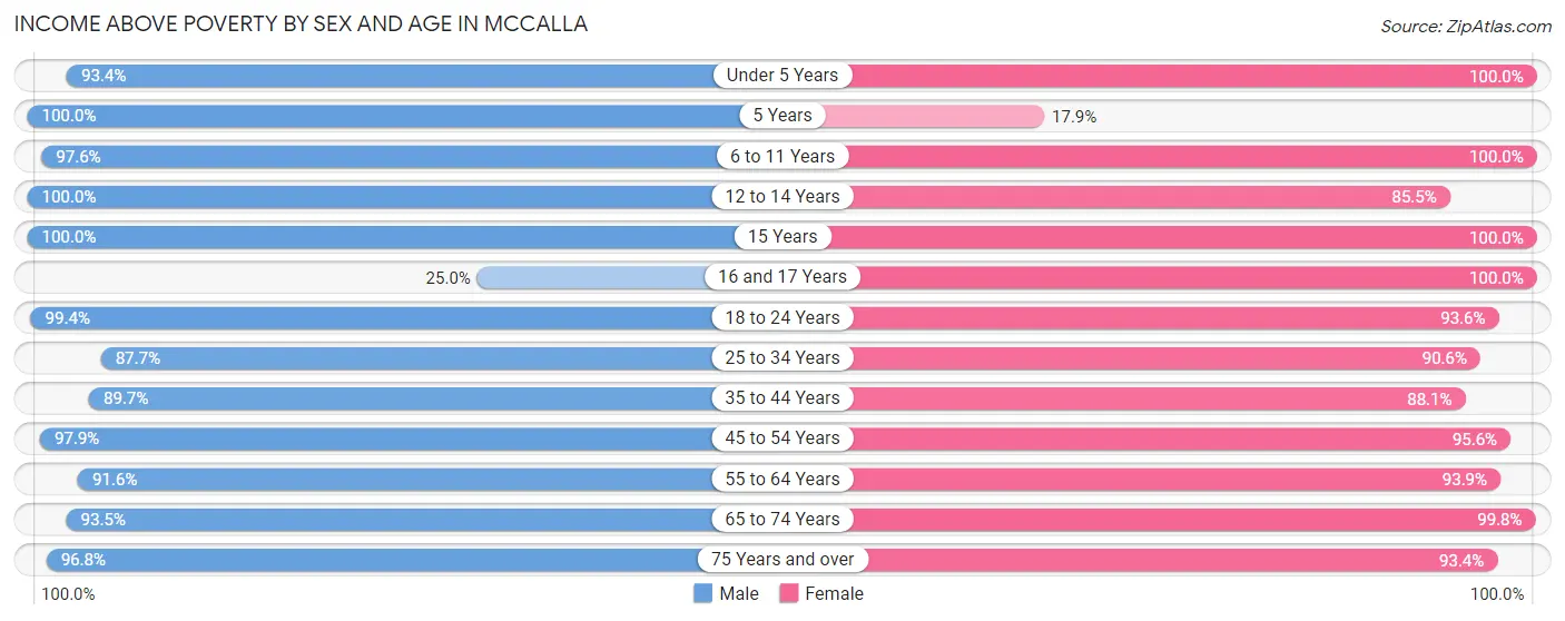 Income Above Poverty by Sex and Age in McCalla