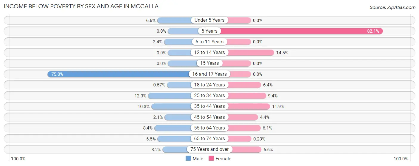 Income Below Poverty by Sex and Age in McCalla