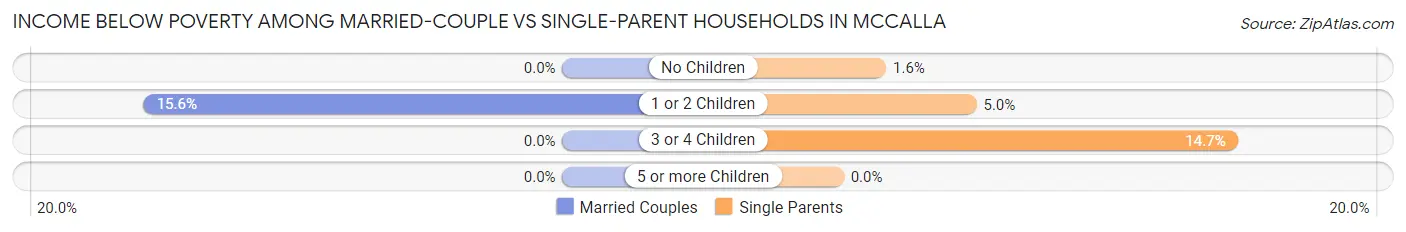 Income Below Poverty Among Married-Couple vs Single-Parent Households in McCalla