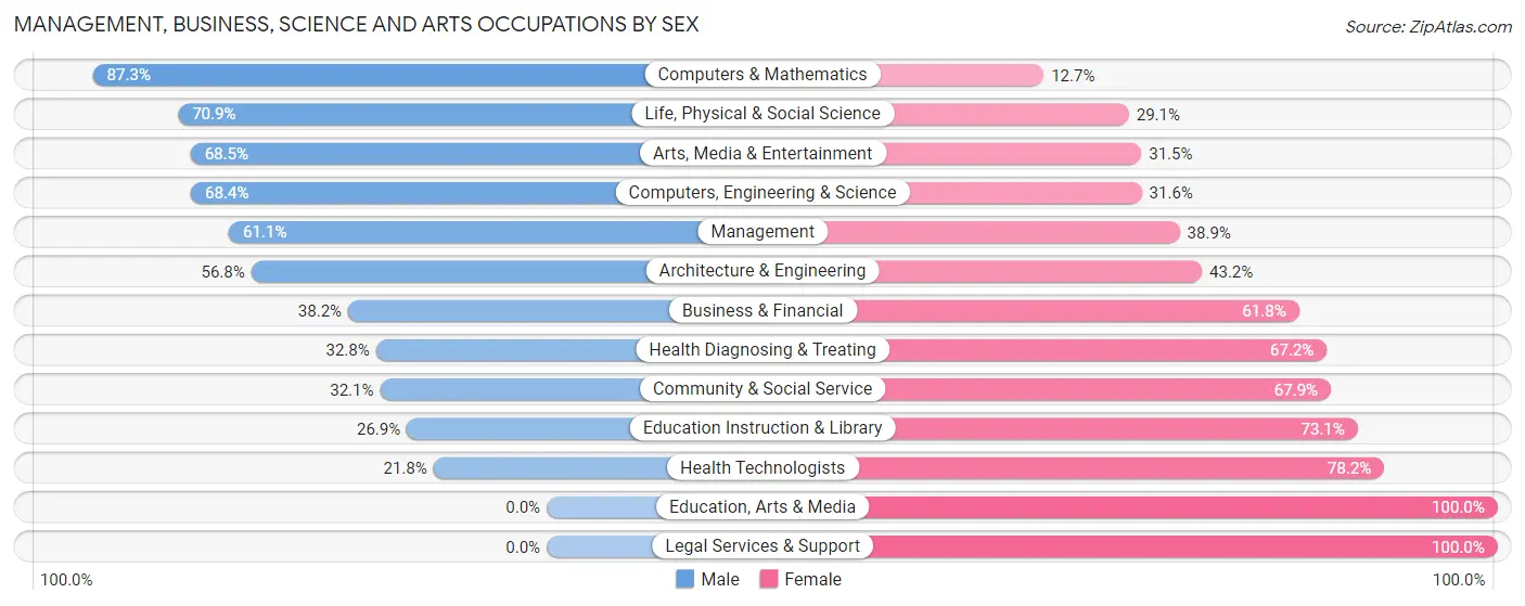 Management, Business, Science and Arts Occupations by Sex in McCalla