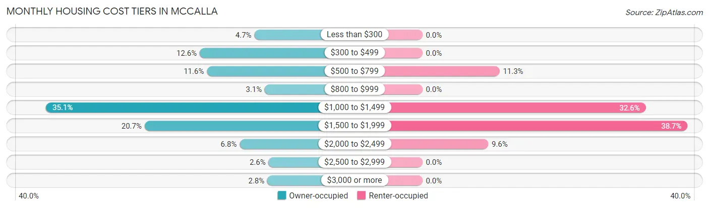 Monthly Housing Cost Tiers in McCalla