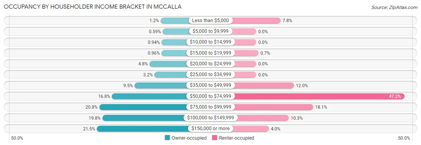 Occupancy by Householder Income Bracket in McCalla