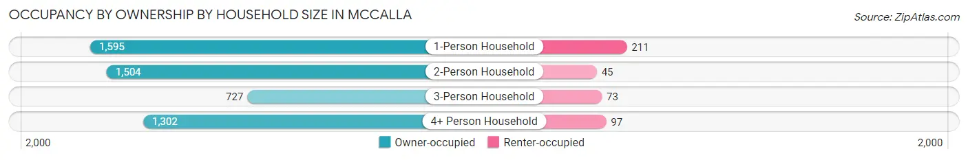 Occupancy by Ownership by Household Size in McCalla