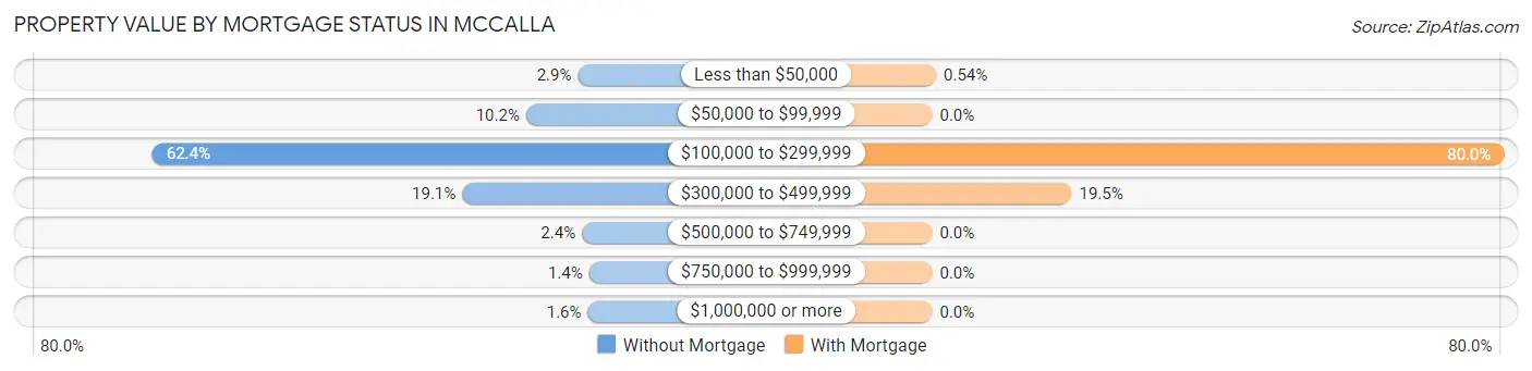 Property Value by Mortgage Status in McCalla