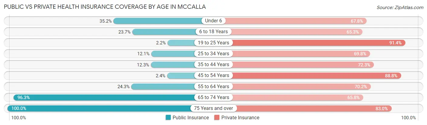 Public vs Private Health Insurance Coverage by Age in McCalla