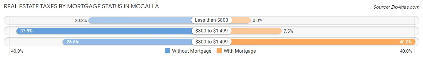 Real Estate Taxes by Mortgage Status in McCalla