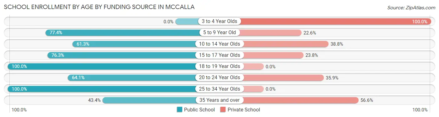 School Enrollment by Age by Funding Source in McCalla