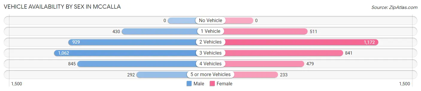 Vehicle Availability by Sex in McCalla