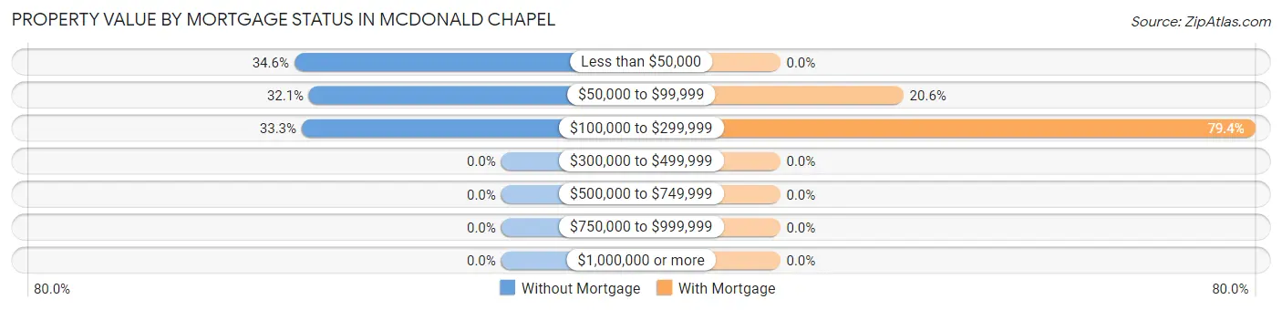 Property Value by Mortgage Status in McDonald Chapel