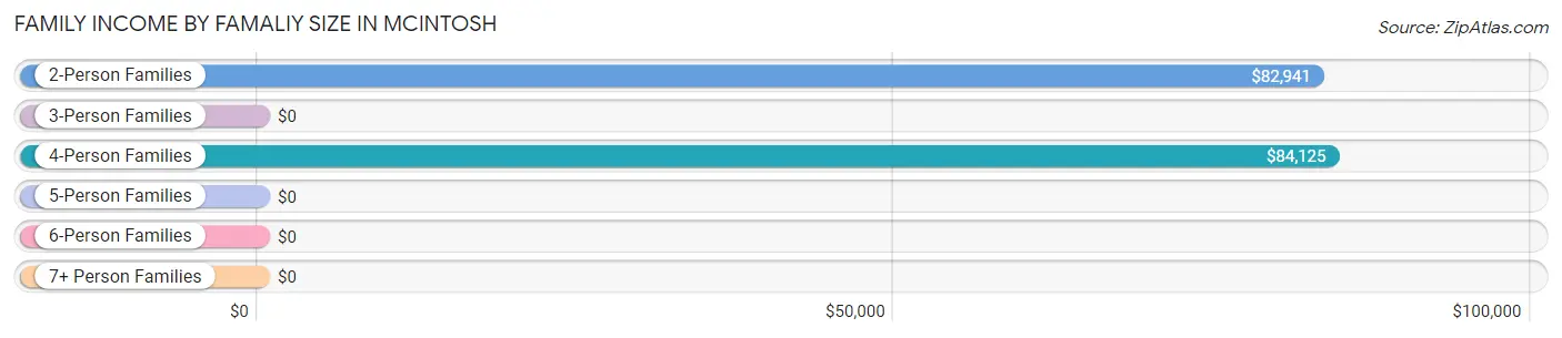 Family Income by Famaliy Size in McIntosh